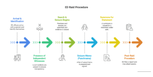 ED raid procedure